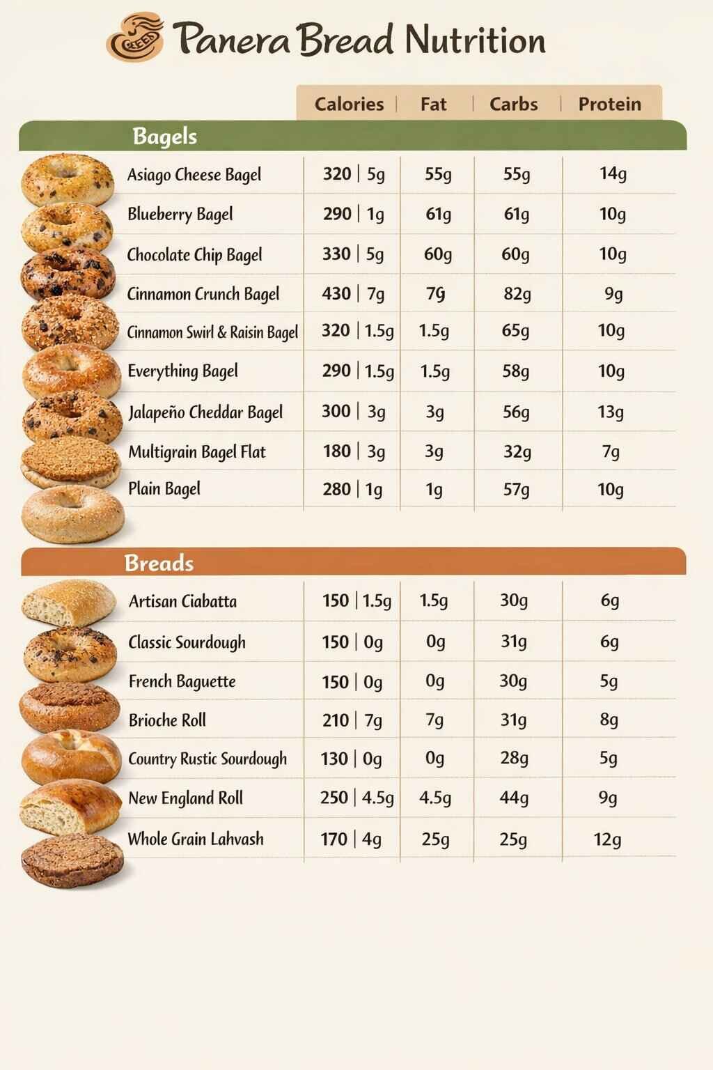 Panera Bread Nutrition
